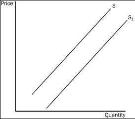 Figure 4-6    -Refer to Figure 4-6.The movement from S to S₁ could be caused by A) a decrease in the price of the good. B) an improvement in technology. C) an increase in income. D) an increase in input prices.