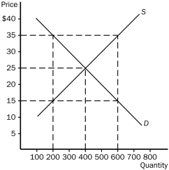 Figure 4-7    -Refer to Figure 4-7.Equilibrium price and quantity are,respectively, A) $35 and 200. B) $35 and 600. C) $25 and 400. D) $15 and 200.