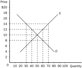 Figure 4-8    -Refer to Figure 4-8.If there is currently a shortage of 30 units of the good,then A) the law of demand predicts that the price will rise by $5 to eliminate the shortage. B) the law of supply predicts that the price will rise by $5 to eliminate the shortage. C) the law of supply and demand predicts that the price will rise by $3 to eliminate the shortage. D) the law of supply and demand predicts that the price will fall from its current level by an indeterminate amount, exacerbating the shortage.