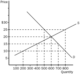 Figure 4-9    -Refer to Figure 4-9.If price is $25,quantity demanded and quantity supplied,respectively,are A) 400 and 600. B) 500 and 800. C) 600 and 600 D) 800 and 500.