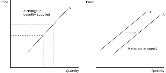 This question deals with demand and supply and refers you to the table below. a.Given the table, graph the demand and supply curves for flashlights.Make certain to label equilibrium price and equilibrium quantity.     b.What is the equilibrium price and equilibrium quantity? c.Suppose the price is currently at $5.What problem would exist in the economy? What would you expect to happen to price? Show this on your graph. d.Suppose the price is currently $2.What problem exists in the economy? What would you expect to happen to price? Show this on your graph.   