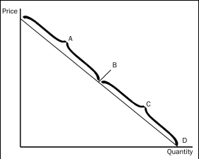 Figure 5-1    -Refer to Figure 5-1.Assume the section of the demand curve labeled C corresponds to prices between $0 and $15.Then,when the price changes between $7 and $9, A) quantity demanded changes proportionately less than the price. B) quantity demanded changes proportionately more than the price. C) quantity demanded changes the same amount proportionately as price. D) the price elasticity of demand is greater than 1.