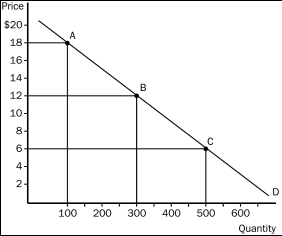 Figure 5-2    -Refer to Figure 5-2.Sellers' total revenue would increase if the price A) increased from $6 to $8. B) decreased from $18 to $16. C) decreased from $16 to $15. D) All of the above are correct.