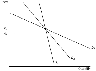 Figure 5-4    -Refer to Figure 5-4.As price falls from PA to PB,which demand curve represents the most elastic demand? A) D₁ B) D₂ C) D₃ D) All of the above are equally elastic.
