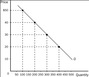 Figure 5-5    -Refer to Figure 5-5.An increase in price from $30 to $35 would A) increase total revenue by $250 B) decrease total revenue by $250. C) increase total revenue by $500. D) decrease total revenue by $500.