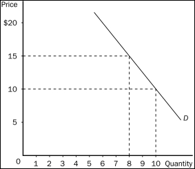 Figure 5-6    -Refer to Figure 5-6.A decrease in price from $15 to $10 leads to A) a decrease in total revenue of $10, so the price elasticity of demand is greater than 1 in this price range. B) a decrease in total revenue of $10, so the price elasticity of demand is less than 1 in this price range. C) a decrease in total revenue of $20, so the price elasticity of demand is less than 1 in this price range. D) a decrease in total revenue of $20, so demand is elastic in this price range.