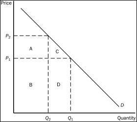 Figure 5-7    -Refer to Figure 5-7.Total revenue when the price is P₂ is represented by the area(s)  A) B + D. B) A + B. C) C + D. D) D.
