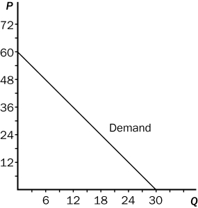 Figure 5-8. A demand curve is shown on the graph below. On the graph, Q represents quantity demanded and P represents price.    -Refer to Figure 5-8.The maximum value of total revenue corresponds to a price of A) $18. B) $30. C) $42. D) $48.