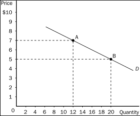 Figure 5-9    -Refer to Figure 5-9.Between point A and point B on the graph,demand is A) perfectly elastic. B) inelastic. C) unit elastic. D) elastic, but not perfectly elastic.