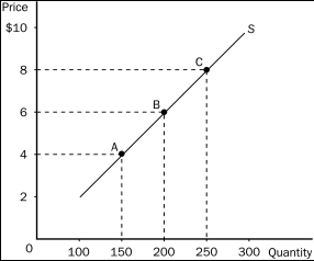 Figure 5-10    -Refer to Figure 5-10.The price elasticity of supply between point A and point B,using the midpoint method,is approximately A) 0.58. B) 0.71. C) 1.06. D) 1.4.