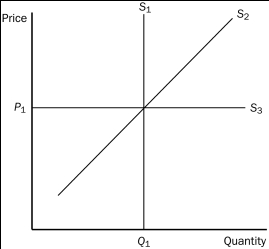 Figure 5-11    -Refer to Figure 5-11.Which supply curve is most likely relevant over a very long period of time? A) S₁ B) S₂ C) S₃ D) All of the above are equally likely to be relevant over a very long period of time.