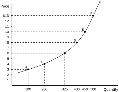 Figure 5-12    -Refer to Figure 5-12.Along which of these segments of the supply curve is supply most elastic? A) between A and B B) between C and D C) between D and F D) between E and F