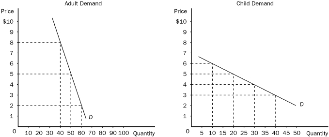You own a small town movie theatre.You currently charge $5 per ticket for everyone who comes to your movies.Your friend who took an economics course in college tells you that there may be a way to increase your total revenue.Given the demand curves shown,answer the following questions.     a.What is your current total revenue for both groups? b.The elasticity of demand is more elastic in which market? c.Which market has the more inelastic demand? d.What is the elasticity of demand between the prices of $5 and $2 in the adult market? Is this elastic or inelastic? e.What is the elasticity of demand between $5 and $3 in the children's market? Is this elastic or inelastic? f.Given the graphs and what your friend knows about economics, he recommends you increase the price of adult tickets to $8 each and lower the price of a child's ticket to $3.How much could you increase total revenue if you take his advice?
