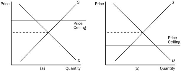 Figure 6-1    -Refer to Figure 6-1.In which panel(s) of the figure would there be a shortage of the good at the ceiling price? A) panel (a)  but not panel (b)  B) panel (b)  but not panel (a)  C) panel (a)  and panel (b)  D) neither panel (a)  nor panel (b) 