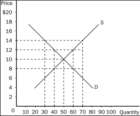 Figure 6-2    -Refer to Figure 6-2.A binding price ceiling would be the result if the price ceiling were set at A) $14. B) $12. C) $10. D) $8.