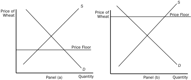 Figure 6-3    -Refer to Figure 6-3.In panel (b) ,with the price floor in effect,there will be A) a shortage of wheat. B) equilibrium in the market. C) a surplus of wheat. D) an excess demand for wheat.