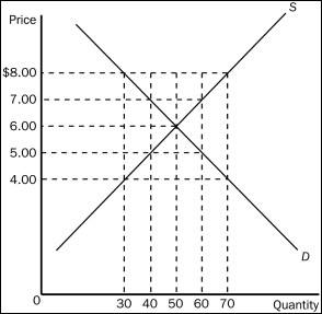 Figure 6-4    -Refer to Figure 6-4.Which of the following price controls would cause a shortage of 10 units of the good? A) a price ceiling of $5.50 B) a price floor of $5.50 C) a price ceiling of $6.50 D) a price floor of $6.50