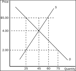 Figure 6-5    -Refer to Figure 6-5.When a certain price control is imposed in this market,the resulting quantity of the good that is actually bought and sold is such that buyers are willing and able to pay a maximum of P₁ dollars per unit for that quantity and sellers are willing and able to accept a minimum of P₂ dollars per unit for that quantity.If P₁ - P₂ = $3.00,then the price control in question is A) a price ceiling of $2.00. B) a price ceiling of $5.00. C) a price floor of $5.00. D) either a price ceiling of $2.00 or a price floor of $5.00.