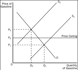 Figure 6-6    -Refer to Figure 6-6.When the price ceiling applies in this market and the supply curve for gasoline shifts from S₁ to S₂, A) the price will increase to P₃. B) a surplus will occur at the new market price of P₂. C) the market price will stay at P₁ due to the price ceiling. D) a shortage will occur at the price ceiling of P₂.