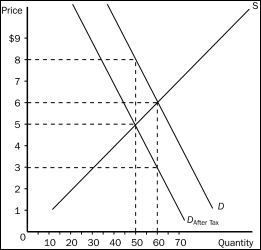 Figure 6-8    -Refer to Figure 6-8.Suppose the same S and D curves apply,and a tax of the same amount per unit as shown here is imposed.Now,however,the sellers of the good,rather than the buyers,are required to pay the tax to the government.Now,relative to the case depicted in the figure, A) the burden on buyers will be larger and the burden on sellers will be smaller. B) the burden on buyers will be smaller and the burden on sellers will be larger. C) the burden on buyers will be the same and the burden on sellers will be the same. D) The relative burdens in the two cases cannot be determined without further information.