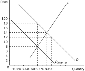 Figure 6-9    -Refer to Figure 6-9.The per-unit burden of the tax is A) $4 on buyers and $4 on sellers. B) $5 on buyers and $5 on sellers. C) $4 on buyers and $6 on sellers. D) $6 on buyers and $4 on sellers.