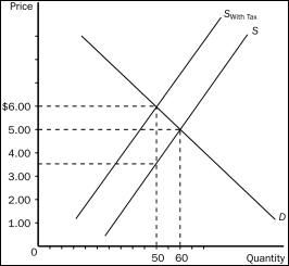Figure 6-10    -Suppose the same S and D curves apply, and a tax of the same amount per unit as shown here is imposed. Now, however, the buyers of the good, rather than the sellers, are required to pay the tax to the government. Now,  A) 	the burden on buyers will be larger than in the case illustrated in Figure 6-10. B) 	the burden on sellers will be smaller than in the case illustrated in Figure 6-10. C) 	a downward shift of the demand curve replaces the upward shift of the supply curve. D) 	All of the above are correct. 