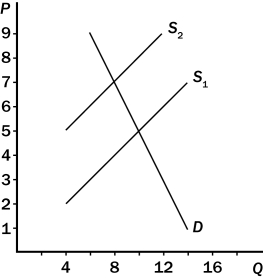  Figure 6-11. On the graph below, the shift of the supply curve from S₁ to S₂ represents the imposition of a tax on a good. On the axes, Q represents the quantity of the good and P represents the price.    -Consider Figure 6-11.From the appearance of the graph,it is apparent that,for every unit of the good that is sold, A) sellers are required to send one dollar to the government and buyers are required to send two dollars to the government. B) sellers are required to send two dollars to the government and buyers are required to send one dollar to the government. C) sellers are required to send three dollars to the government and buyers are required to send nothing to the government. D) sellers are required to send nothing to the government and buyers are required to send two dollars to the government.
