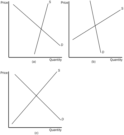 Figure 6-12 -Refer to Figure 6-12.In which market will the tax burden be most equally divided between the buyer and the seller? A) market (a) B) market (b) C) market (c) D) All of the above are correct.
