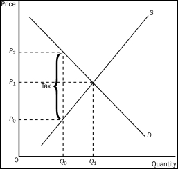 Figure 6-13    -Refer to Figure 6-13.The per-unit burden of the tax on buyers is A) P₂ minus P₀. B) P₂ minus P₁. C) P₁ minus P₀. D) Q₁ minus Q₀.