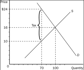 Figure 6-14.    -Refer to Figure 6-14.As the figure is drawn,who directly pays the tax to the government? A) The buyers pay the full tax to the government. B) The sellers pay the full tax to the government. C) A portion of the tax is paid to the government by buyers and the remaining portion is paid to the government by sellers. D) As the figure is drawn, any of the above is possible.