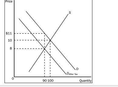 Using the graph shown,answer the following questions. a.What was the equilibrium price in this market before the tax? b.What is the amount of the tax? c.How much of the tax will the buyers pay? d.How much of the tax will the sellers pay? e.How much will the buyer pay for the product after the tax is imposed? f.How much will the seller receive after the tax is imposed? g.As a result of the tax, what has happened to the level of market activity?   