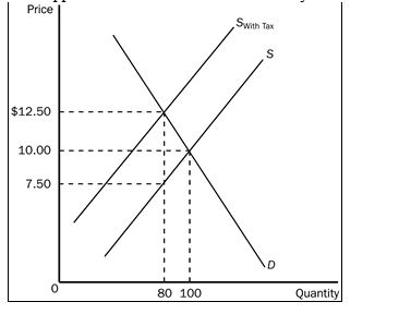 Using the graph shown,answer the following questions. a.What was the equilibrium price and quantity in this market before the tax? b.What is the amount of the tax? c.How much of the tax will the buyers pay? d.How much of the tax will the sellers pay? e.How much will the buyer pay for the product after the tax is imposed? f.How much will the seller receive after the tax is imposed? g.As a result of the tax, what has happened to the level of market activity?   