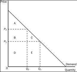 Figure 7-1    -Refer to Figure 7-1.When the price is P₂,consumer surplus is A) a. B) B. C) A + B. D) A + B + C.