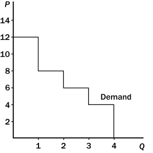 Figure 7-3. On the graph below, Q represents the quantity of the good and P represents the good's price.    -Refer to Figure 7-3.If the price of the good is $6,then consumer surplus is A) $4. B) $6. C) $8. D) $10.