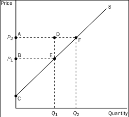 Figure 7-4    -Refer to Figure 7-4.Which area represents the increase in producer surplus when the price rises from P₁ to P₂ due to new producers entering the market? A) BCE B) ACF C) DEF D) AFEB