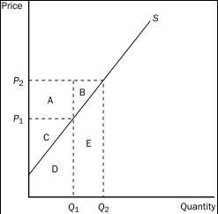 Figure 7-6    -Refer to Figure 7-6.When the price is P₁,producer surplus is A) a. B) C. C) A + B. D) C + D.