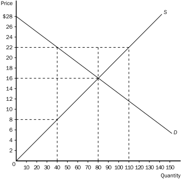 Figure 7-9    -Refer to Figure 7-9.Assume demand increases and as a result,equilibrium price increases to $22 and equilibrium quantity increases to 110.The increase in producer surplus due to new producers entering the market would be equal to A) $90. B) $210. C) $360. D) $480.