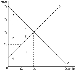 Figure 7-10    -Refer to Figure 7-10.The efficient price-quantity combination is A) P₁ and Q₁. B) P₂ and Q₂. C) P₃ and Q₁. D) P₄ and 0.