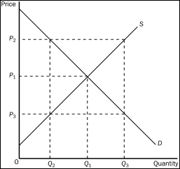Figure 7-12    -Refer to Figure 7-12.At the quantity Q₂, A) the value to buyers and the cost to sellers are both P₂. B) the value to buyers is P₂ and the cost to sellers is P₃. C) the value to buyers and the cost to sellers are both P₃. D) the value to buyers is P₃ and the cost to sellers is P₂.