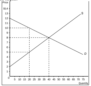 Answer the following questions based on the graph that represents J.R.'s demand for ribs per week of ribs at Judy's rib shack. a.At the equilibrium price, how many ribs would J.R.be willing to purchase? b.How much is J.R.willing to pay for 20 ribs? c.What is the magnitude of J.R.'s consumer surplus be at the equilibrium price? d.At the equilibrium price, how many ribs would Judy be willing to sell? e.How high must the price of ribs be for Judy to supply 20 ribs to the market? f.At the equilibrium price, what is the magnitude of total surplus in the market? g.If the price of ribs rose to $10, what would happen to J.R.'s consumer surplus? h.If the price of ribs fell to $5, what would happen to Judy's producer surplus? i.Explain why the graph that is shown verifies the fact that the market equilibrium (quantity) maximizes the sum of producer and consumer surplus.   