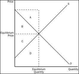 Figure 8-1    -Refer to Figure 8-1.When the market is in equilibrium,total surplus is represented by area A) A + B. B) B + C. C) C + D. D) A + D.