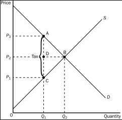 Figure 8-2    -Refer to Figure 8-2.Which of the following equations is valid for the tax revenue that the tax provides to the government? A) Tax revenue = (P₂ - P₁) Q₁ B) Tax revenue = (P₃ - P₁) Q₁ C) Tax revenue = (P₃ - P₂) Q₁ D) Tax revenue = (P₃ - P₁) Q₂