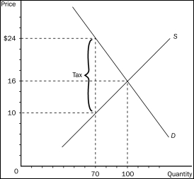 Figure 8-3    -Refer to Figure 8-3.The amount of deadweight loss as a result of the tax is A) $210. B) $420. C) $560. D) $980.
