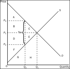 Figure 8-4    -Refer to Figure 8-4.Consumer surplus before the tax was levied is represented by area A) a. B) A + B + C. C) D + E + F. D) F.