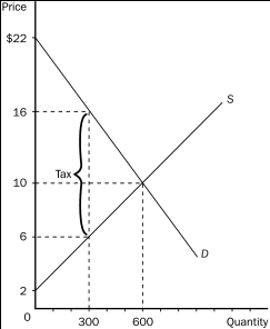 Figure 8-5    -Refer to Figure 8-5.Total surplus with the tax in place is A) $1,500. B) $3,600. C) $4,500. D) $6,000.