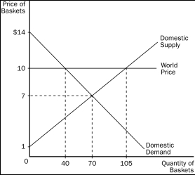 Figure 9-1    -Refer to Figure 9-1.As a result of trade,total surplus increases by A) $80. B) $97.50. C) $162.50. D) $495.50.