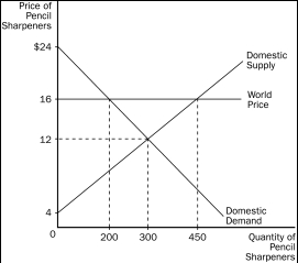 <strong>Figure 9-2. The domestic country is China. Refer to Figure 9-2.With trade,China will</strong> A)import 100 pencil sharpeners. B)import 250 pencil sharpeners. C)export 150 pencil sharpeners. D)export 250 pencil sharpeners.