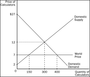 <strong>Figure 9-3. The domestic country is Jamaica. Refer to Figure 9-3.With trade,Jamaica</strong> A)imports 150 calculators. B)imports 250 calculators. C)exports 100 calculators. D)exports 250 calculators.