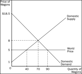 Figure 9-4    -Refer to Figure 9-4.With trade,this country A) exports 20 wagons. B) exports 50 wagons. C) imports 30 wagons. D) imports 50 wagons.