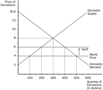 Figure 9-5    -Refer to Figure 9-5.With trade and without a tariff, A) the domestic price is equal to the world price. B) carnations are sold at $8 in this market. C) there is a shortage of 400 carnations in this market. D) this country imports 200 carnations.